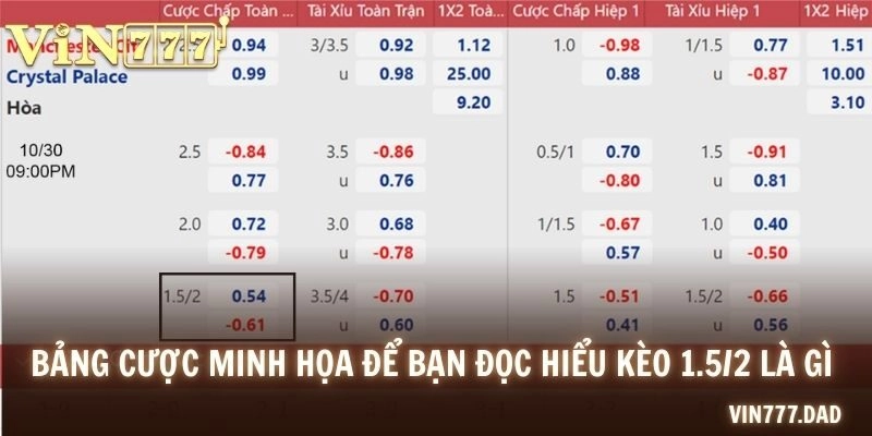 Bảng cược minh họa để bạn đọc hiểu kèo 1.5/2 là gì